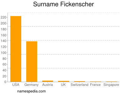 Surname Fickenscher