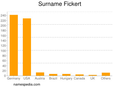 Familiennamen Fickert