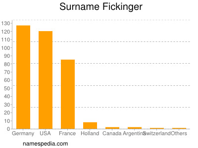 Familiennamen Fickinger