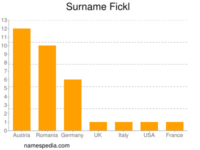 Familiennamen Fickl