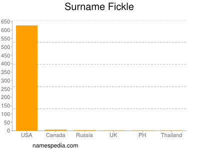 Familiennamen Fickle