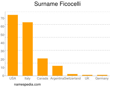 Familiennamen Ficocelli