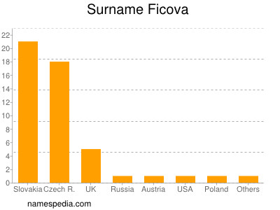 Familiennamen Ficova