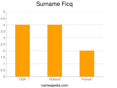 Familiennamen Ficq