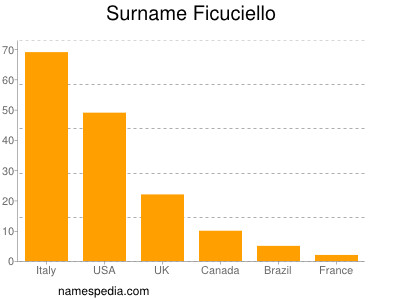 Familiennamen Ficuciello