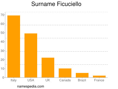 nom Ficuciello