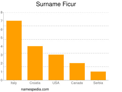 Surname Ficur