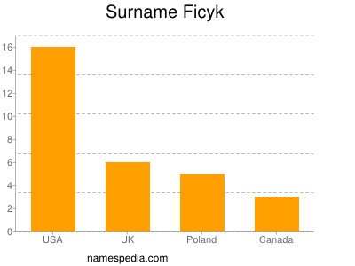 Familiennamen Ficyk