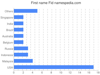 Given name Fid