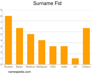 Surname Fid