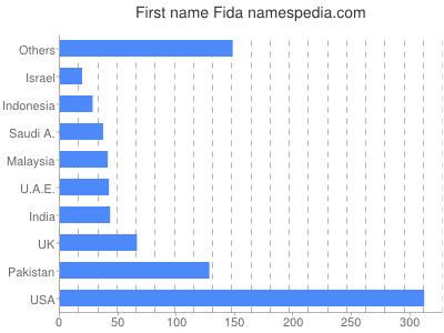 Vornamen Fida