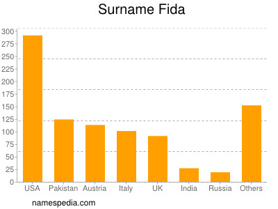 Familiennamen Fida