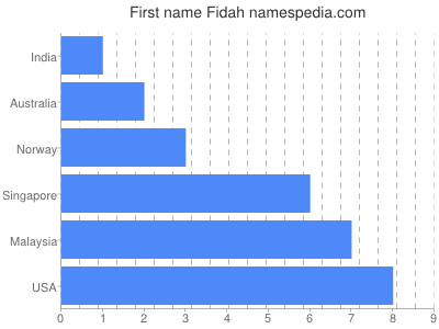 Vornamen Fidah
