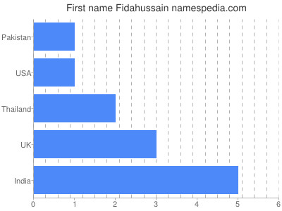 Vornamen Fidahussain