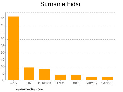 nom Fidai