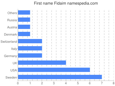 Vornamen Fidaim