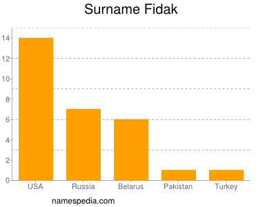 Familiennamen Fidak