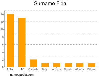 Familiennamen Fidal