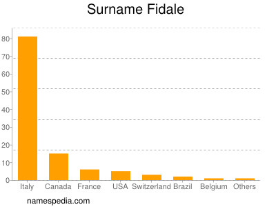 Familiennamen Fidale