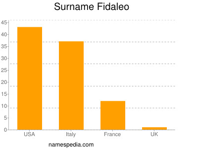 Familiennamen Fidaleo