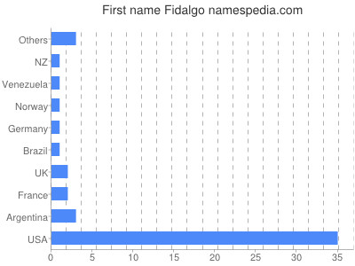 Given name Fidalgo
