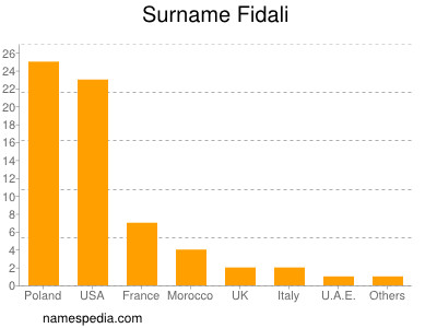 Familiennamen Fidali