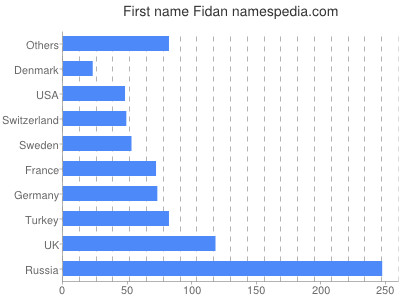 Vornamen Fidan