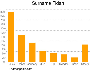 Familiennamen Fidan