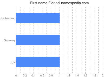 Vornamen Fidanci