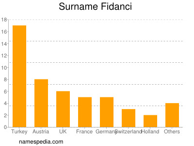 Familiennamen Fidanci