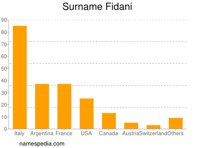 Surname Fidani