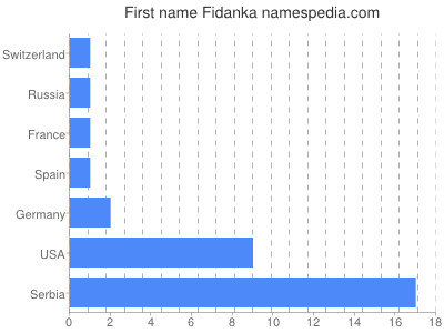 Vornamen Fidanka