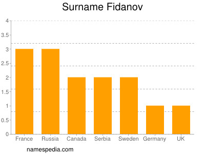 Familiennamen Fidanov