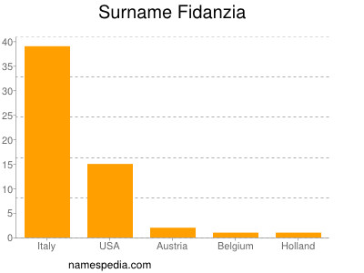 Familiennamen Fidanzia