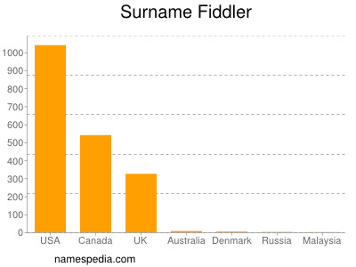 nom Fiddler