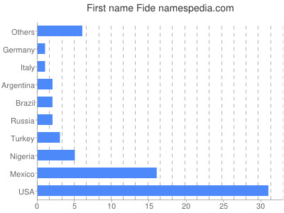 prenom Fide