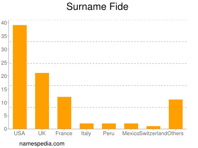 Familiennamen Fide