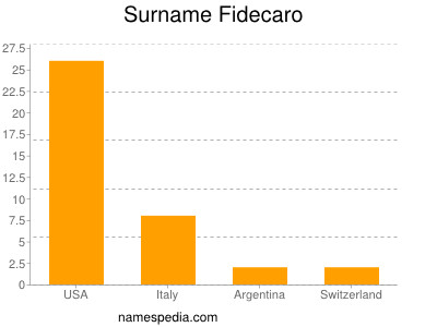 Familiennamen Fidecaro