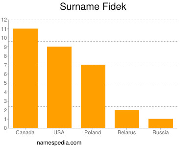 Familiennamen Fidek