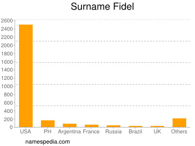 Familiennamen Fidel