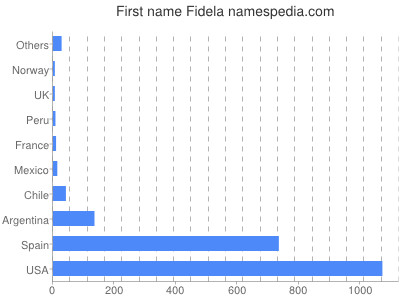 prenom Fidela