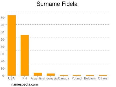 Familiennamen Fidela