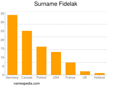 Familiennamen Fidelak