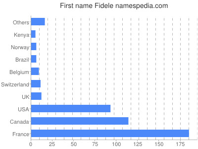 prenom Fidele