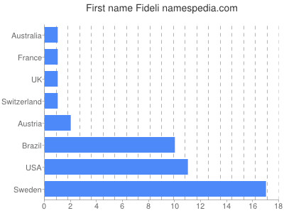 prenom Fideli