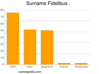 Familiennamen Fidelibus