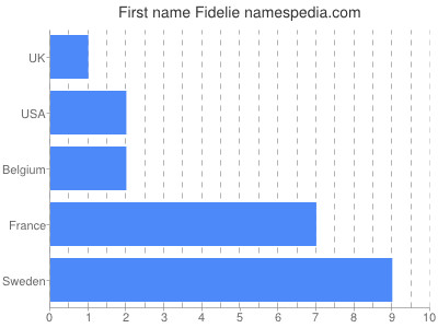 prenom Fidelie