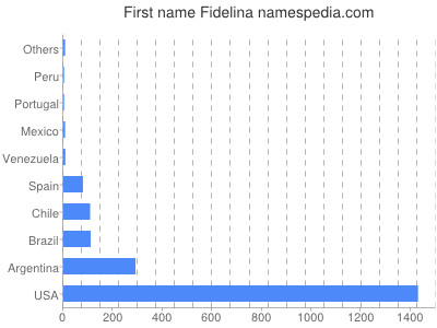 prenom Fidelina