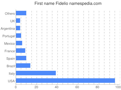 Vornamen Fidelio