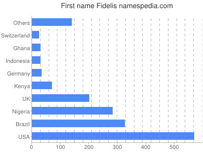Vornamen Fidelis